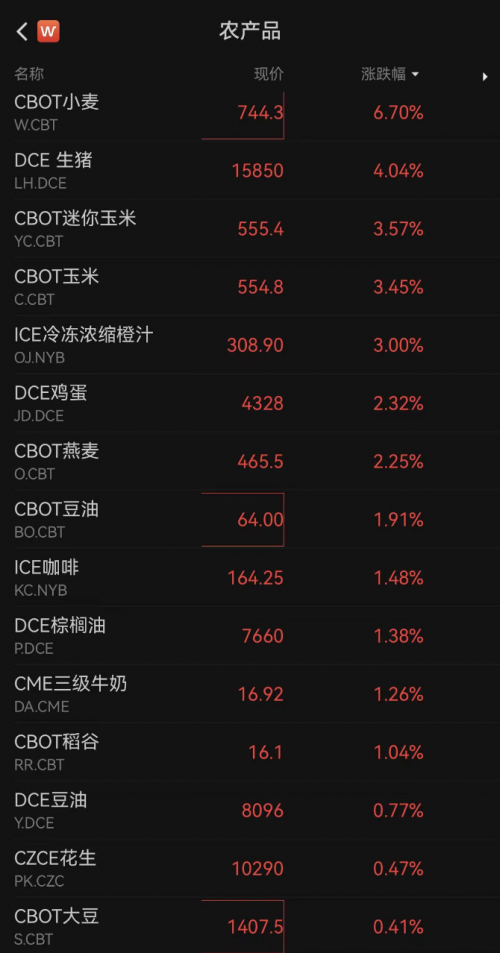 国际粮价再次大涨，带动钾肥价格有望持续回升